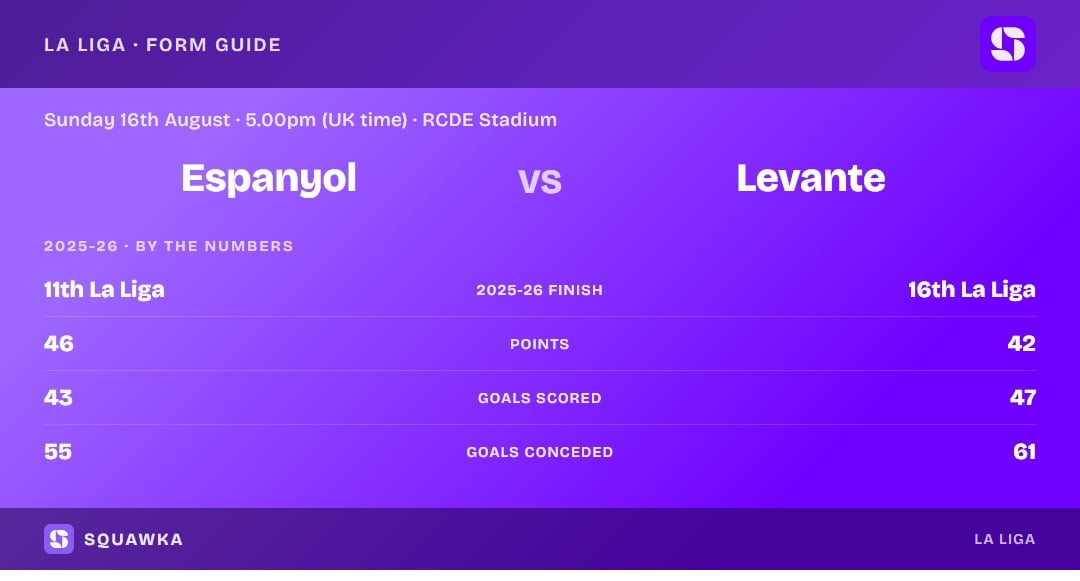 Espanyol vs Levante: 2025-26 by the numbers