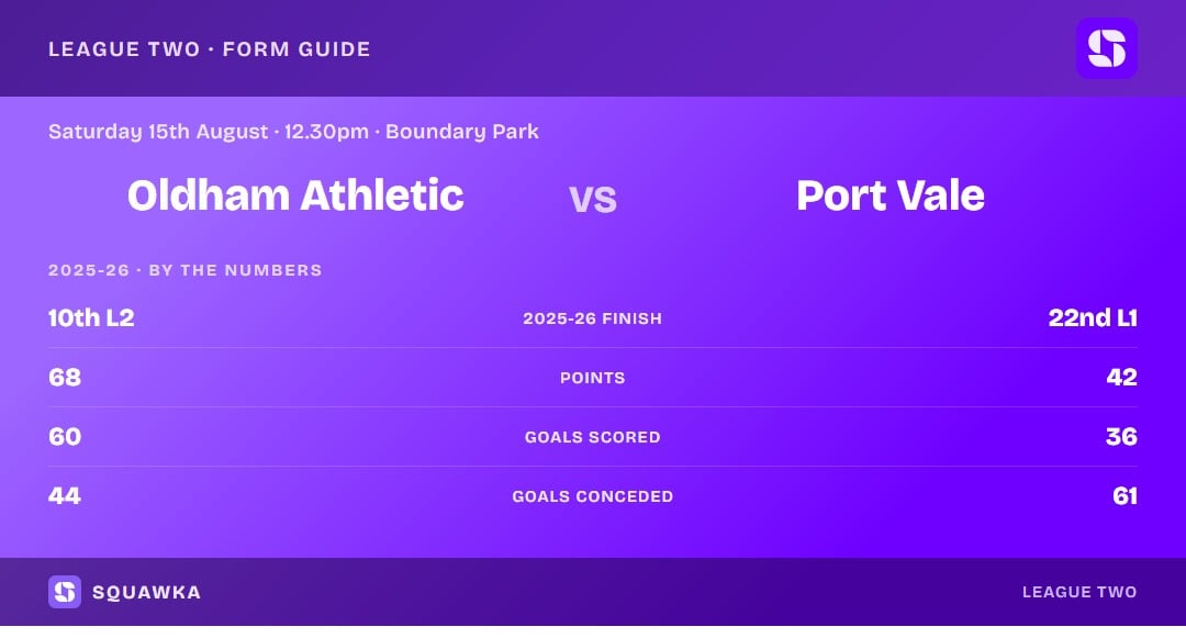 Oldham Athletic vs Port Vale: 2025-26 by the numbers