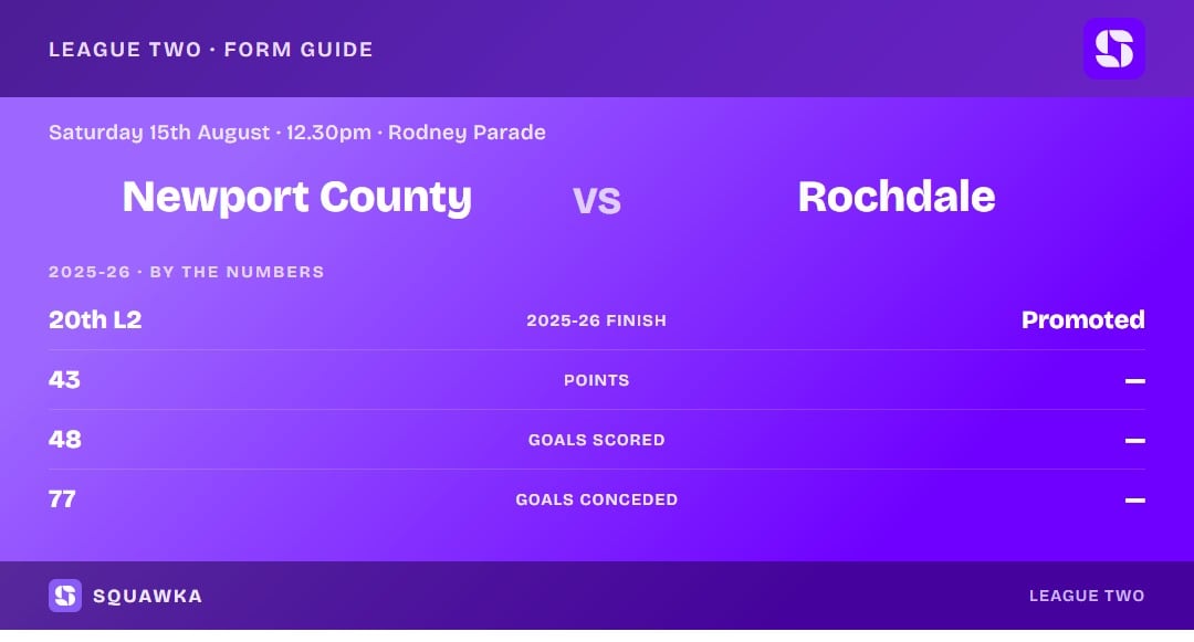 Newport County vs Rochdale: 2025-26 by the numbers