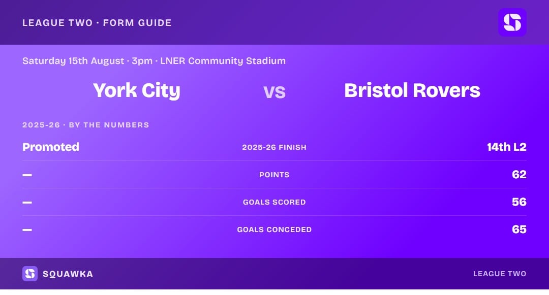York City vs Bristol Rovers: 2025-26 by the numbers