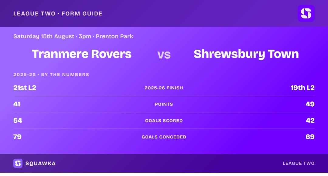 Tranmere Rovers vs Shrewsbury Town: 2025-26 by the numbers
