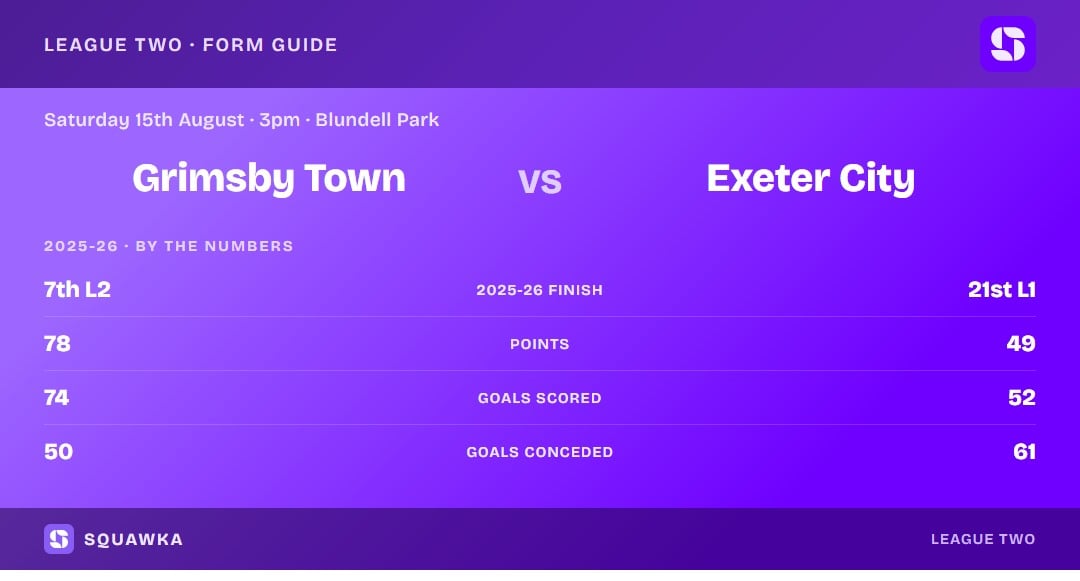 Grimsby Town vs Exeter City: 2025-26 by the numbers
