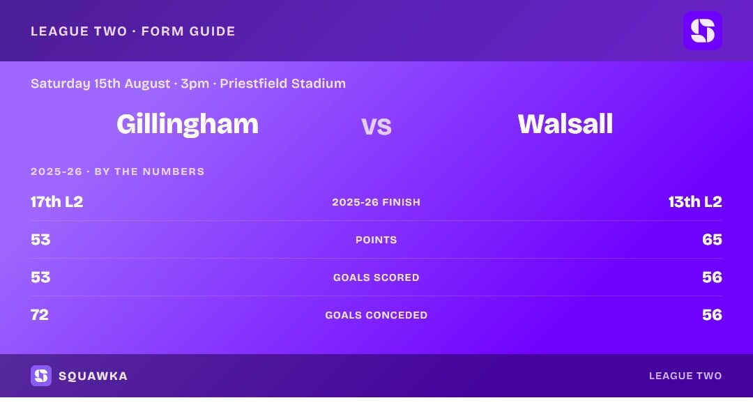 Gillingham vs Walsall: 2025-26 by the numbers