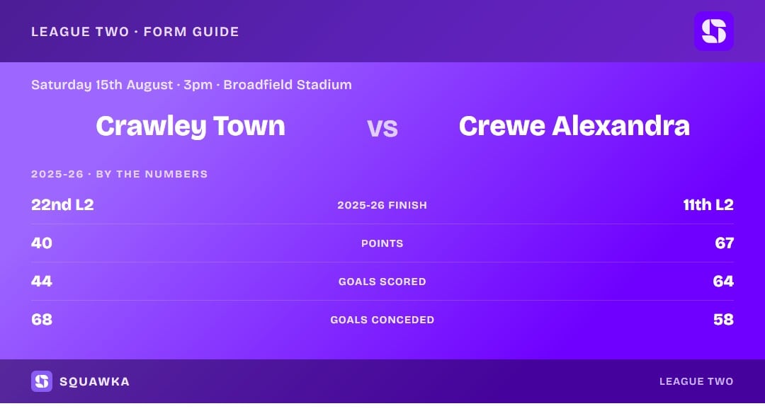 Crawley Town vs Crewe Alexandra: 2025-26 by the numbers