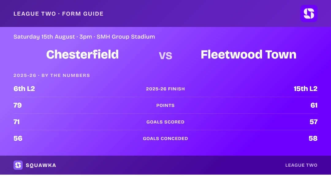 Chesterfield vs Fleetwood Town: 2025-26 by the numbers