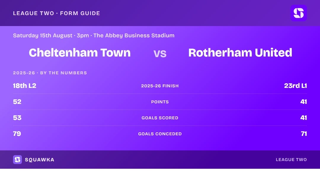 Cheltenham Town vs Rotherham United: 2025-26 by the numbers