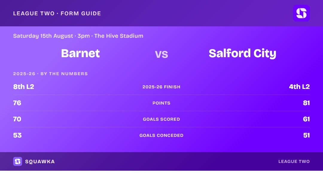 Barnet vs Salford City: 2025-26 by the numbers