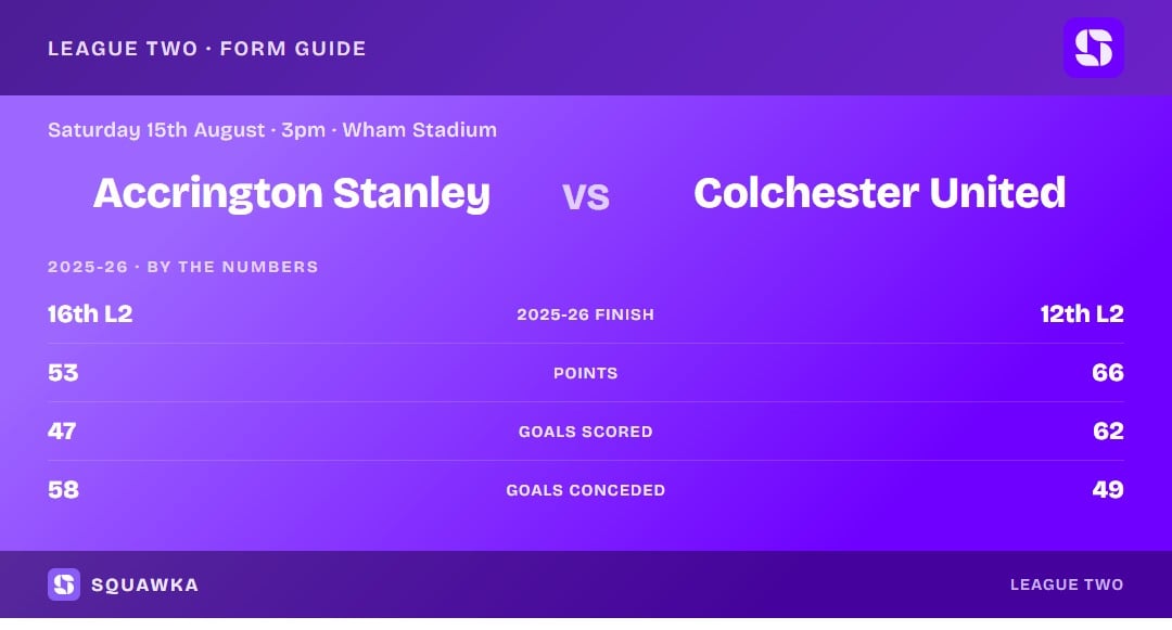 Accrington Stanley vs Colchester United: 2025-26 by the numbers