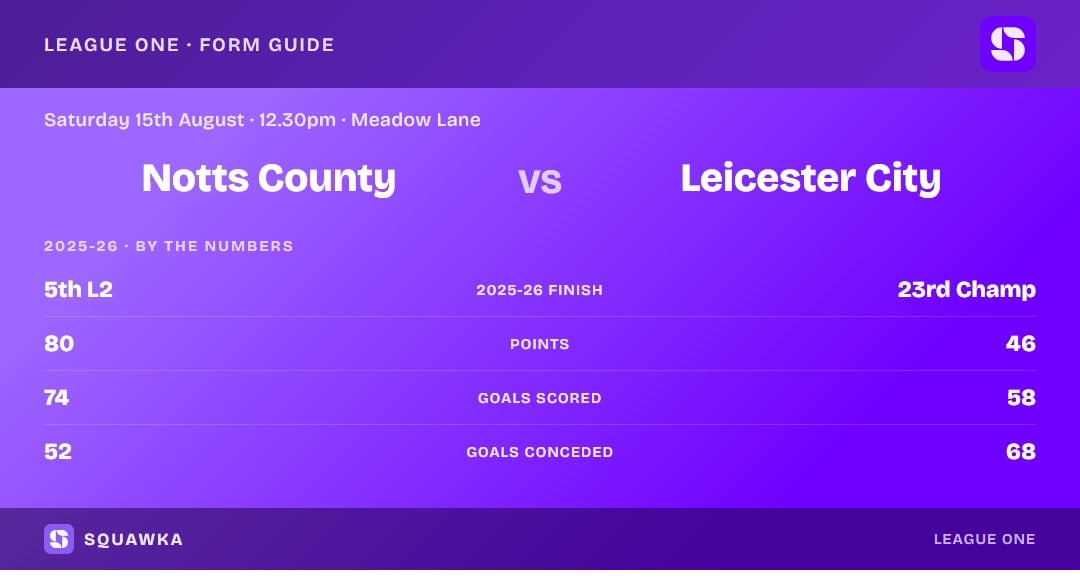 Notts County vs Leicester City: 2025-26 by the numbers