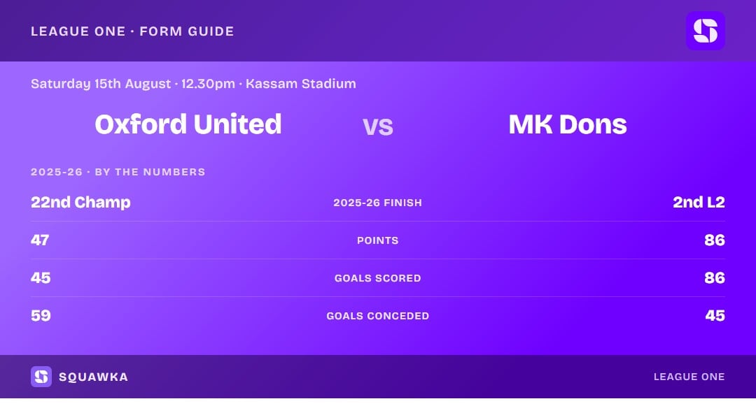 Oxford United vs MK Dons: 2025-26 by the numbers