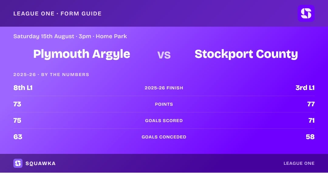 Plymouth Argyle vs Stockport County: 2025-26 by the numbers
