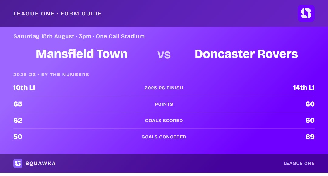 Mansfield Town vs Doncaster Rovers: 2025-26 by the numbers