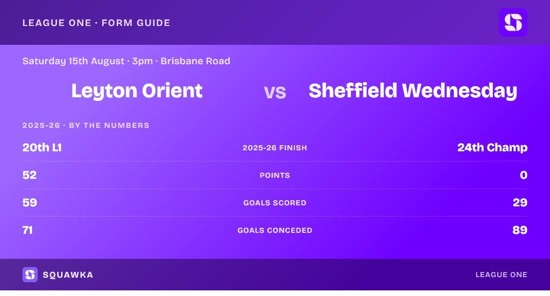 Leyton Orient vs Sheffield Wednesday: 2025-26 by the numbers