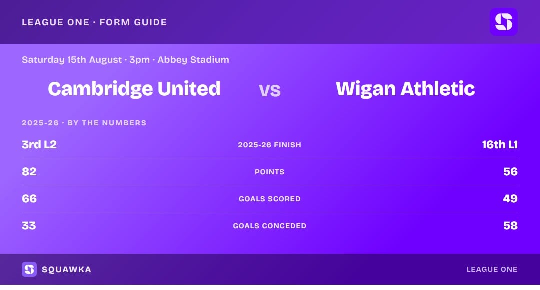 Cambridge United vs Wigan Athletic: 2025-26 by the numbers