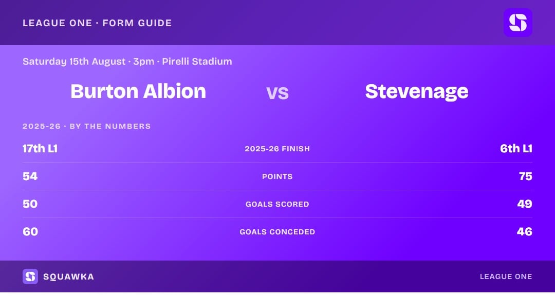 Burton Albion vs Stevenage: 2025-26 by the numbers