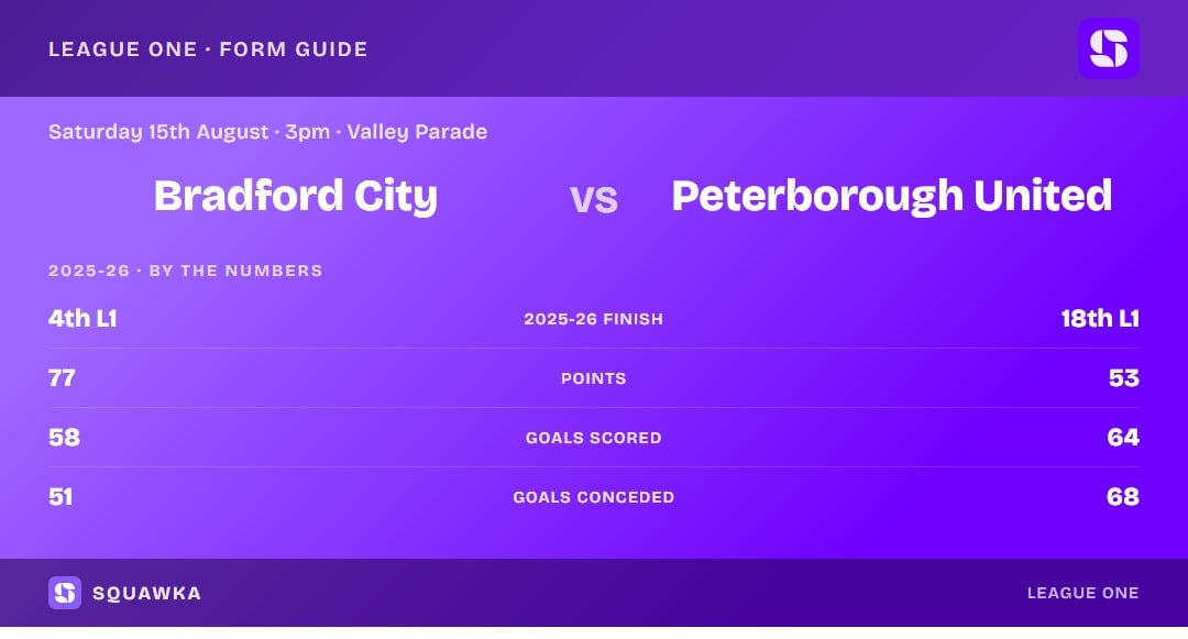 Bradford City vs Peterborough United: 2025-26 by the numbers