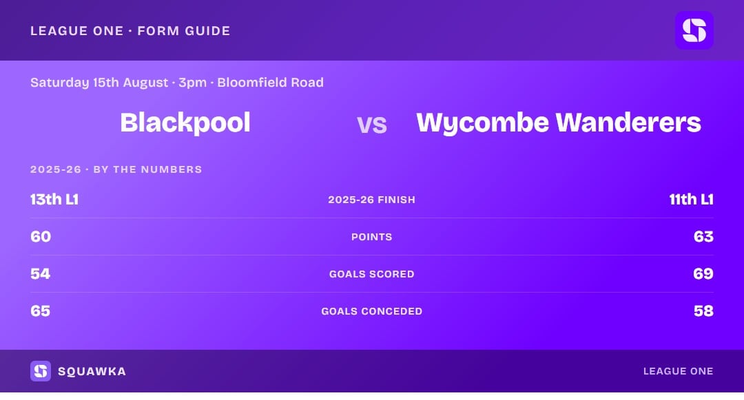Blackpool vs Wycombe Wanderers: 2025-26 by the numbers