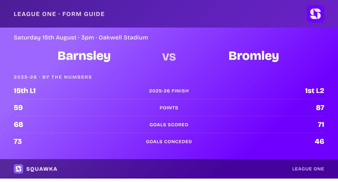 Barnsley vs Bromley: 2025-26 by the numbers