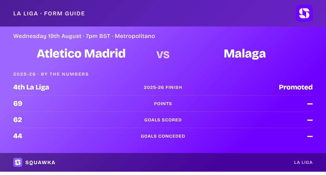 Atletico Madrid vs Malaga: 2025-26 by the numbers