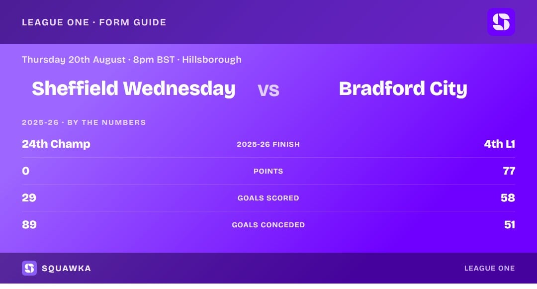 Sheffield Wednesday vs Bradford City: 2025-26 by the numbers