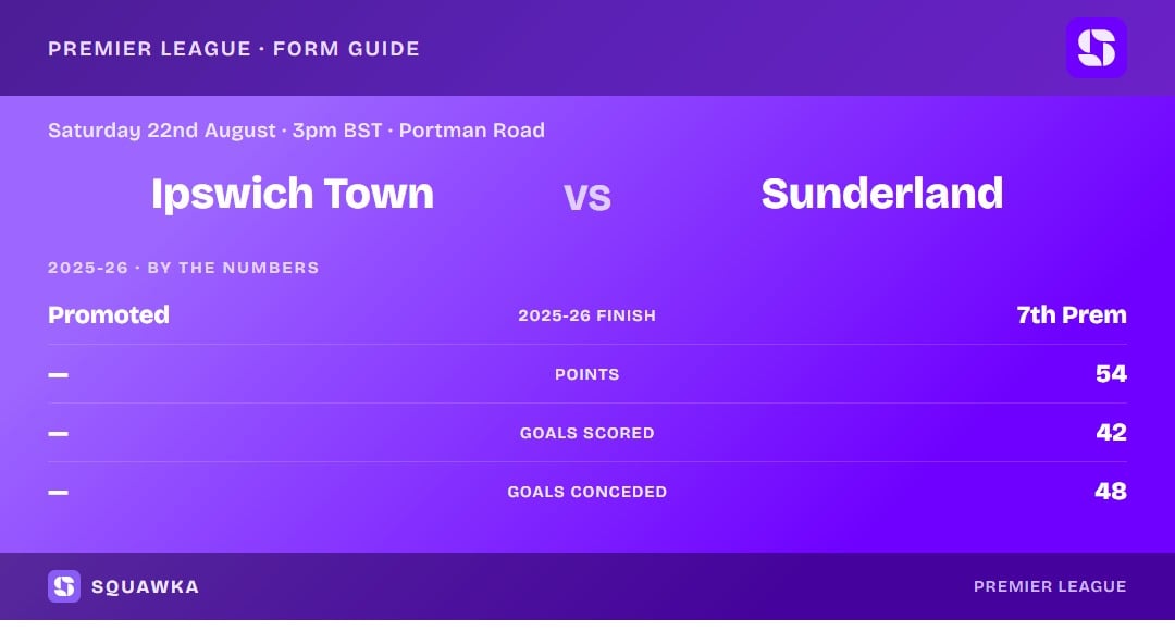 Ipswich Town vs Sunderland: 2025-26 by the numbers