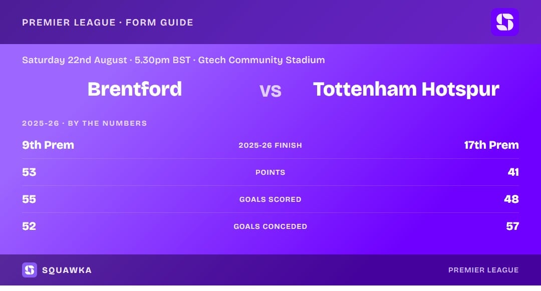 Brentford vs Tottenham Hotspur: 2025-26 by the numbers