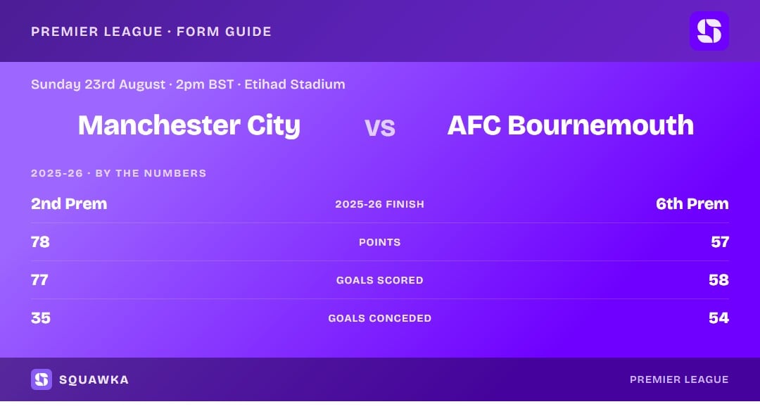 Manchester City vs AFC Bournemouth: 2025-26 by the numbers