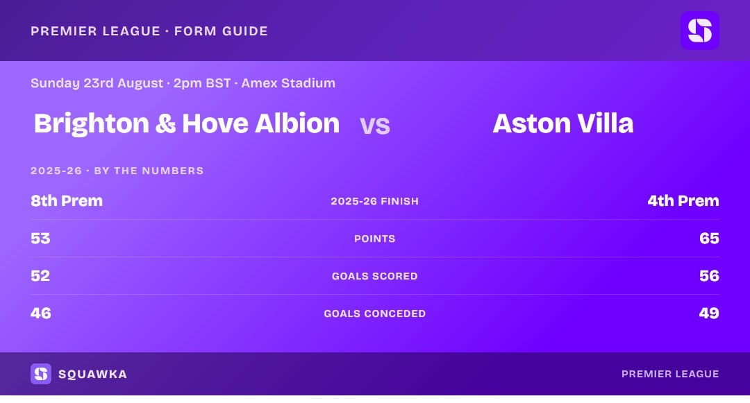 Brighton & Hove Albion vs Aston Villa: 2025-26 by the numbers