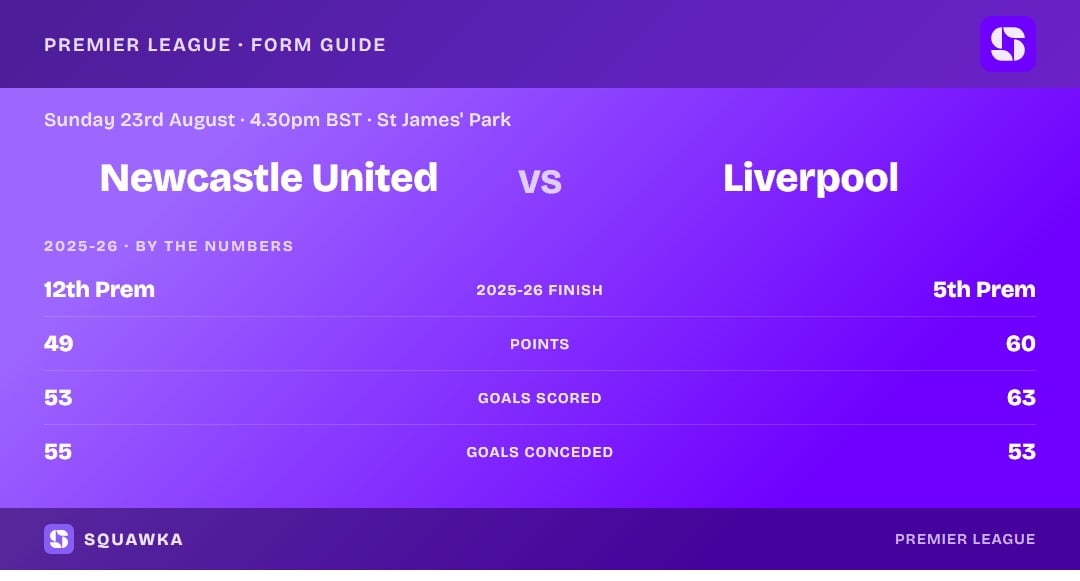 Newcastle United vs Liverpool: 2025-26 by the numbers