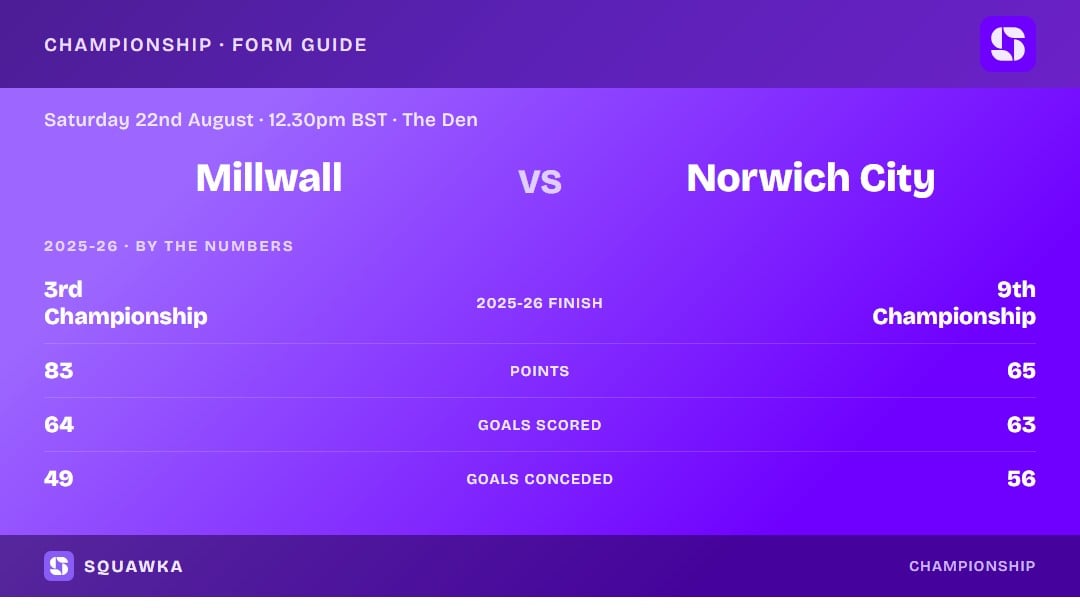 Millwall vs Norwich City: 2025-26 by the numbers
