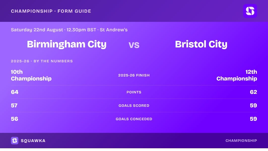 Birmingham City vs Bristol City: 2025-26 by the numbers