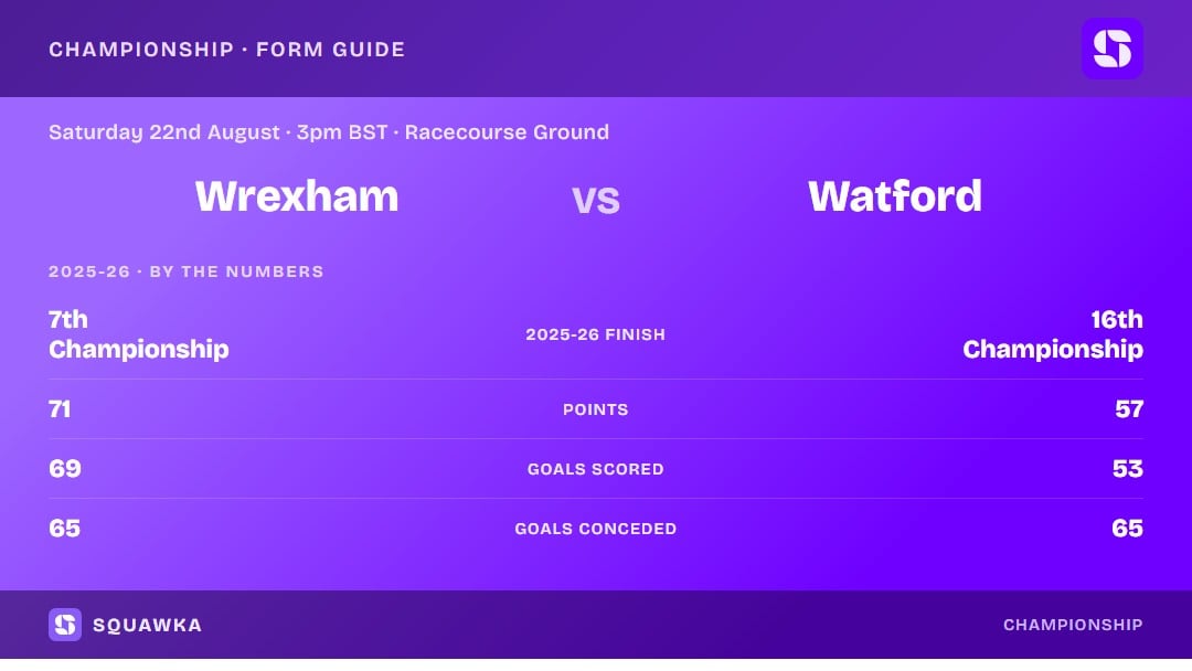 Wrexham vs Watford: 2025-26 by the numbers