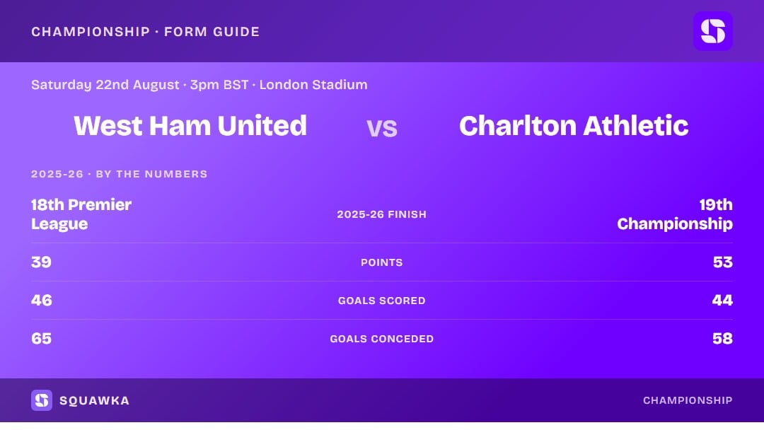 West Ham United vs Charlton Athletic: 2025-26 by the numbers