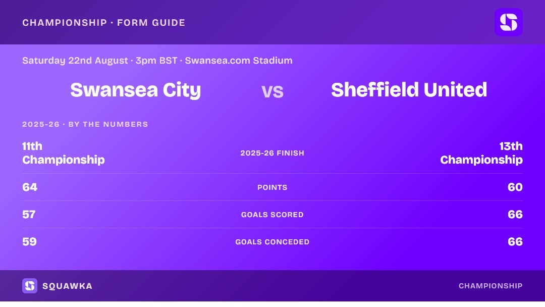 Swansea City vs Sheffield United: 2025-26 by the numbers