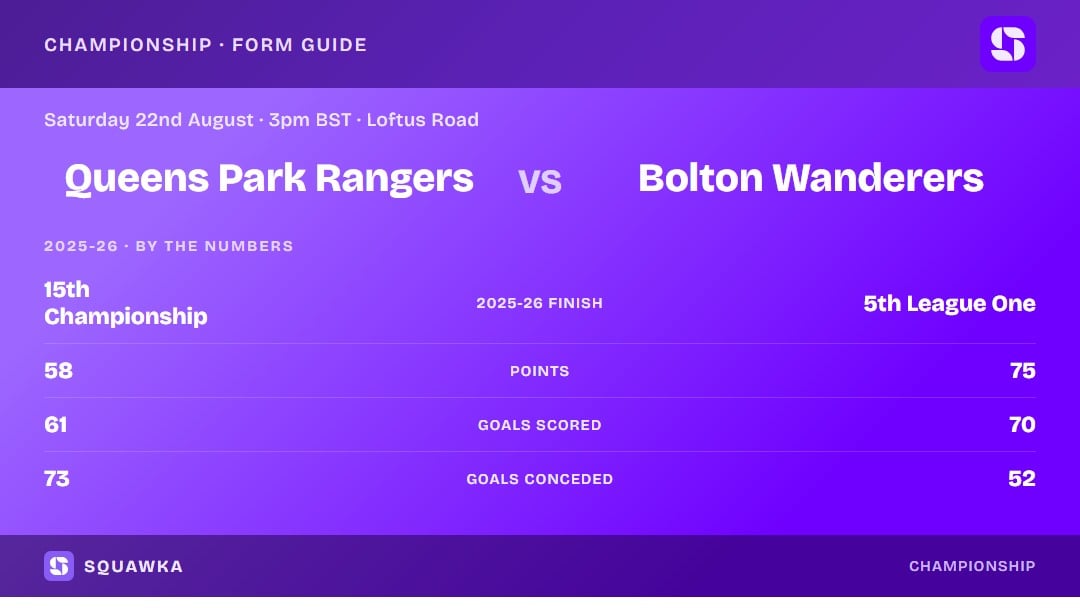 Queens Park Rangers vs Bolton Wanderers: 2025-26 by the numbers