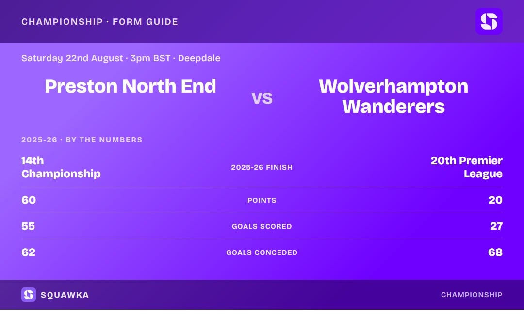 Preston North End vs Wolverhampton Wanderers: 2025-26 by the numbers