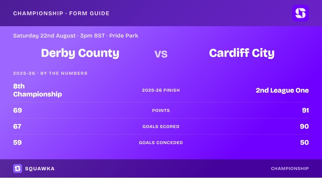 Derby County vs Cardiff City: 2025-26 by the numbers