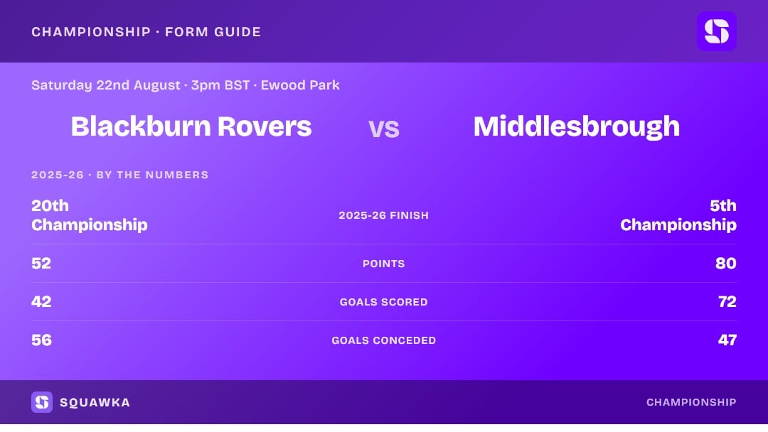 Blackburn Rovers vs Middlesbrough: 2025-26 by the numbers