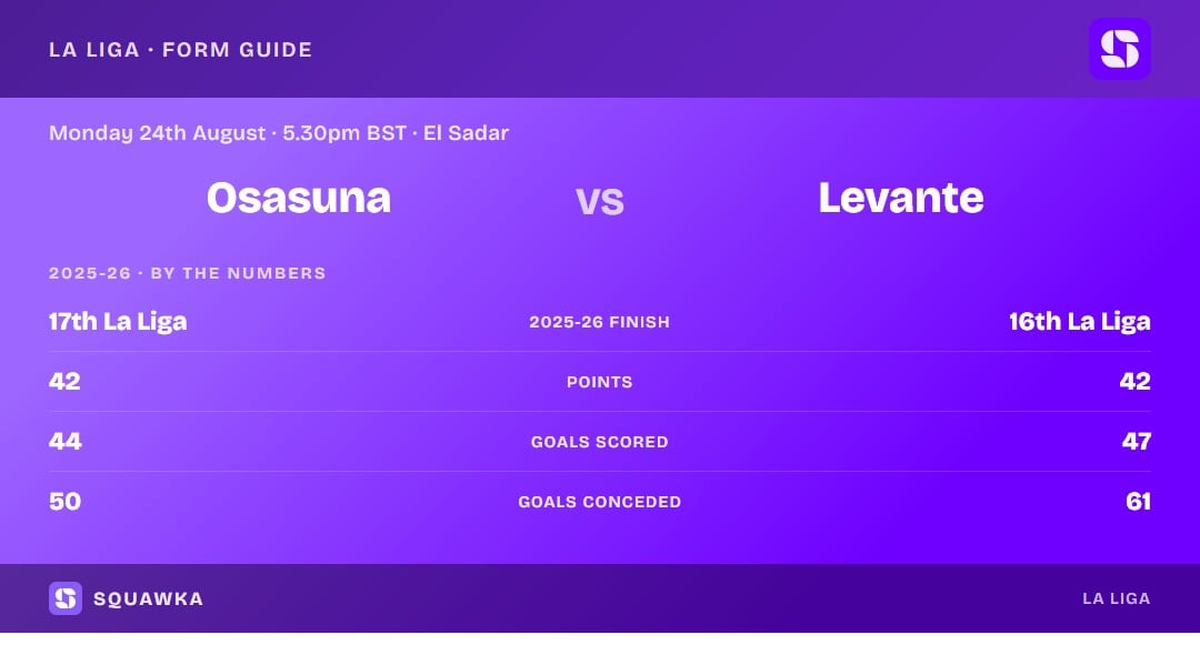 Osasuna vs Levante: 2025-26 by the numbers