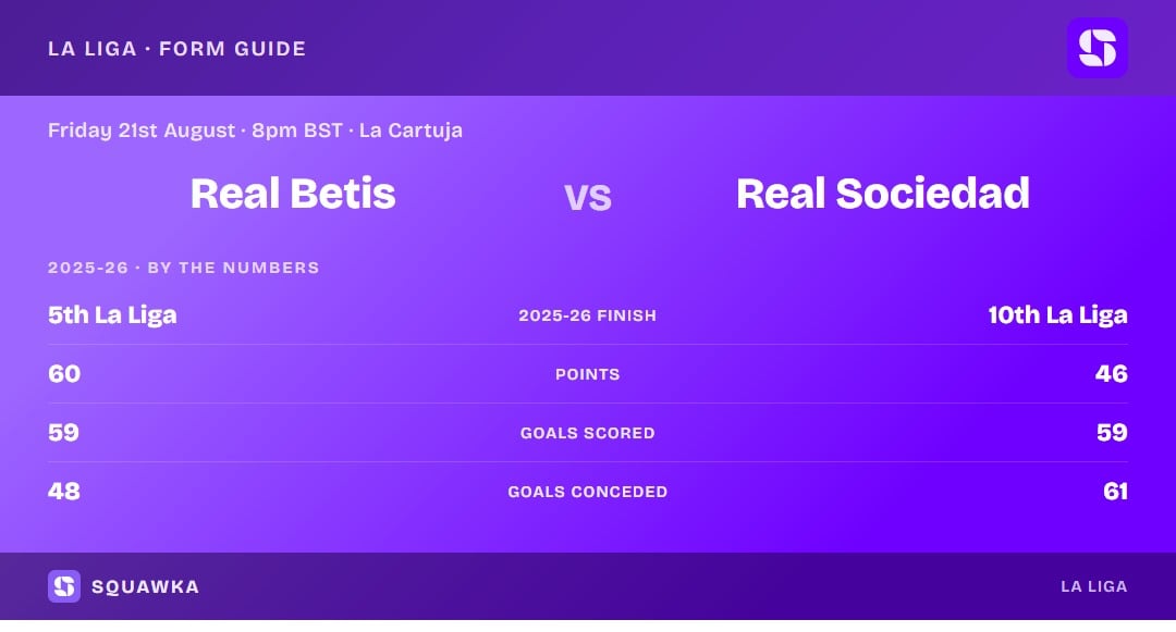 Real Betis vs Real Sociedad: 2025-26 by the numbers