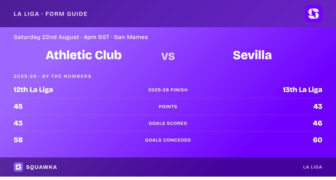 Athletic Club vs Sevilla: 2025-26 by the numbers