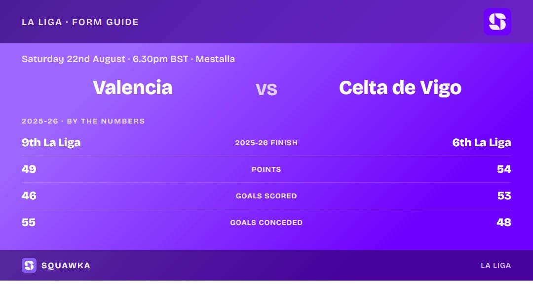 Valencia vs Celta de Vigo: 2025-26 by the numbers