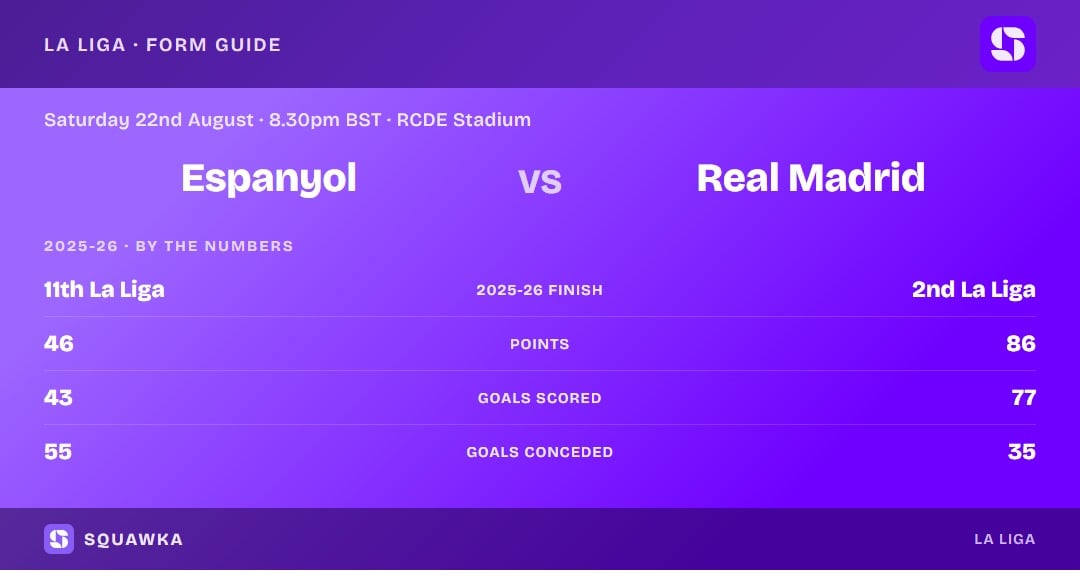 Espanyol vs Real Madrid: 2025-26 by the numbers