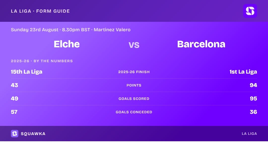Elche vs Barcelona: 2025-26 by the numbers