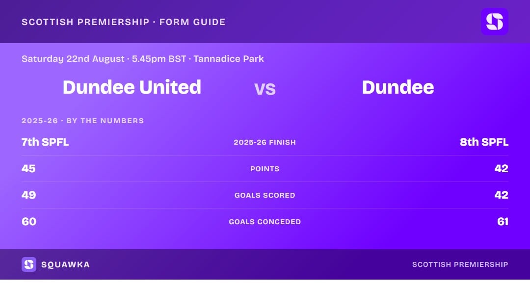 Dundee United vs Dundee: 2025-26 by the numbers
