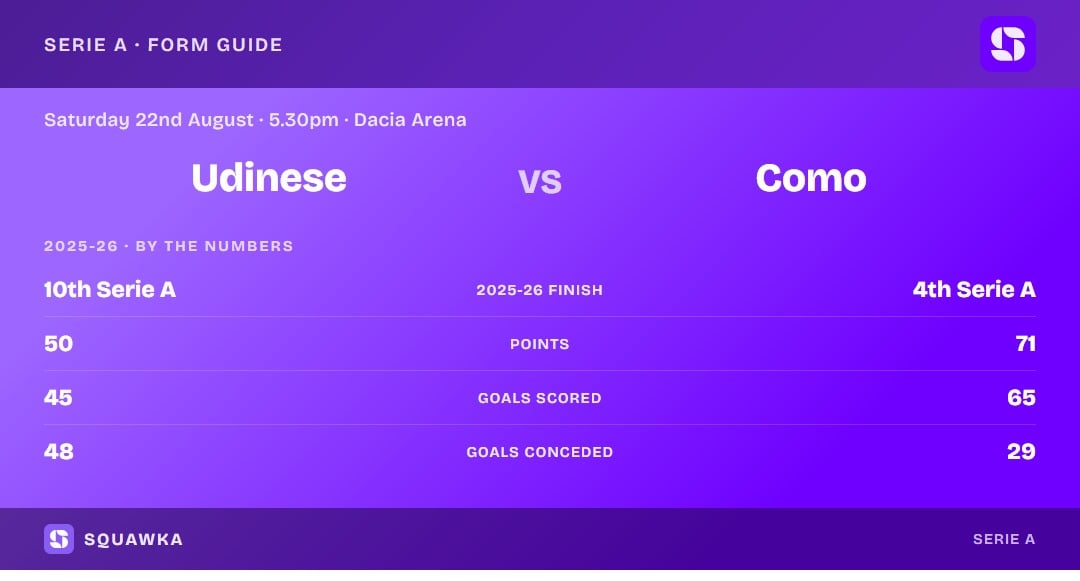 Udinese vs Como: 2025-26 by the numbers
