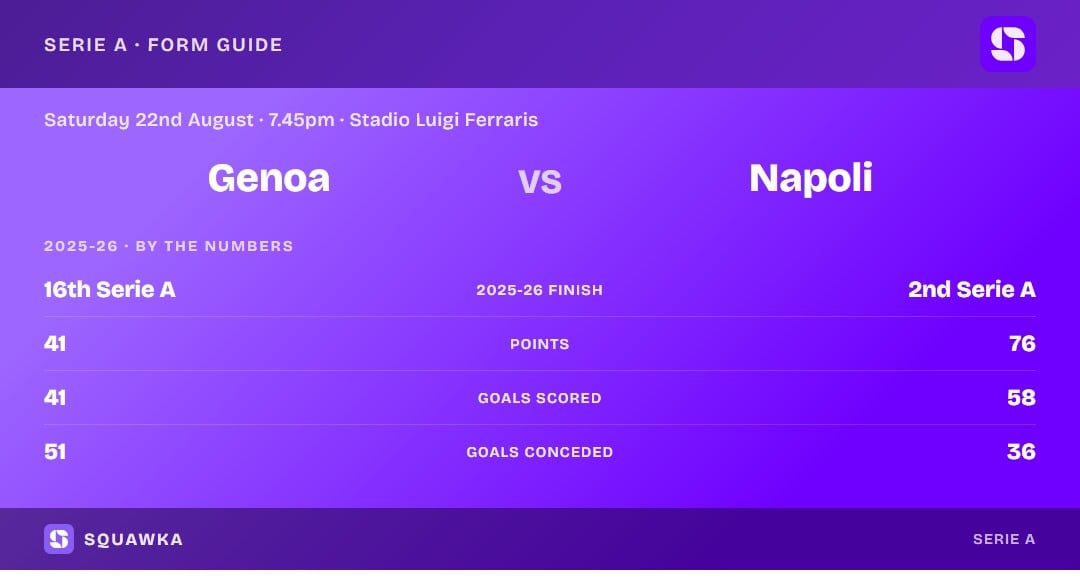 Genoa vs Napoli: 2025-26 by the numbers
