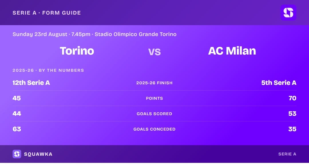 Torino vs AC Milan: 2025-26 by the numbers