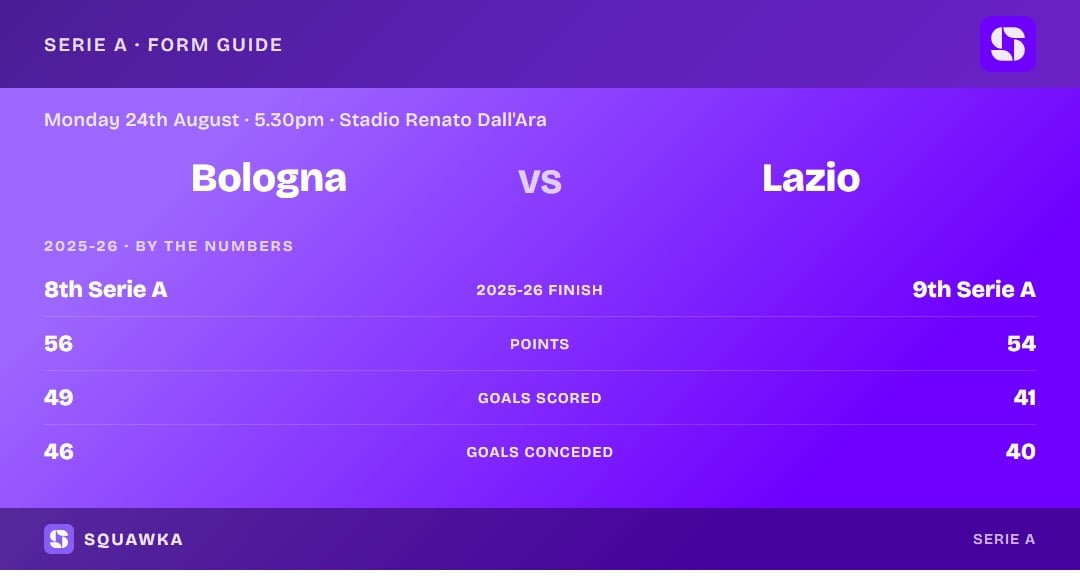 Bologna vs Lazio: 2025-26 by the numbers