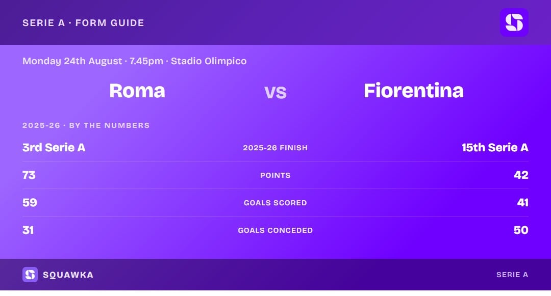 Roma vs Fiorentina: 2025-26 by the numbers